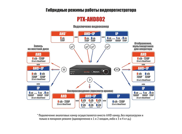 AHD видеорегистратор PTX-AHD802