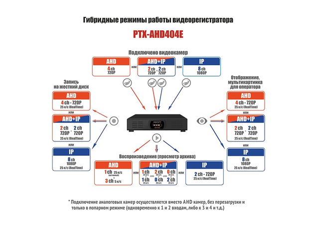 AHD видеорегистратор PTX-AHD404E