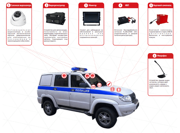 Система видеонаблюдения для полицейских автомобилей