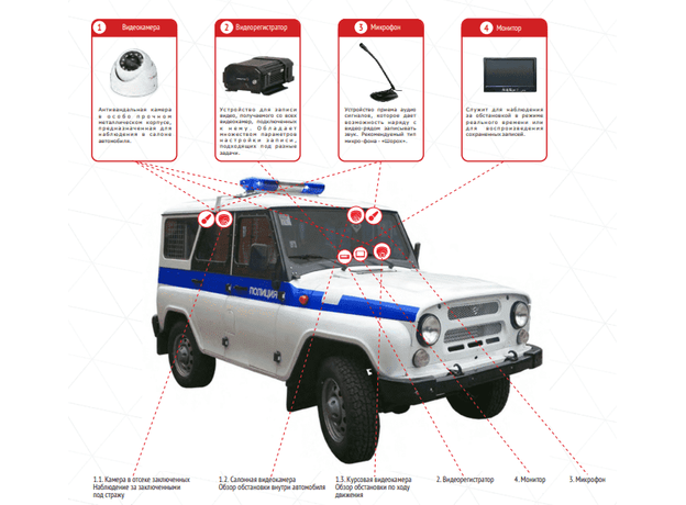 Система видеонаблюдения для автомобилей ППС